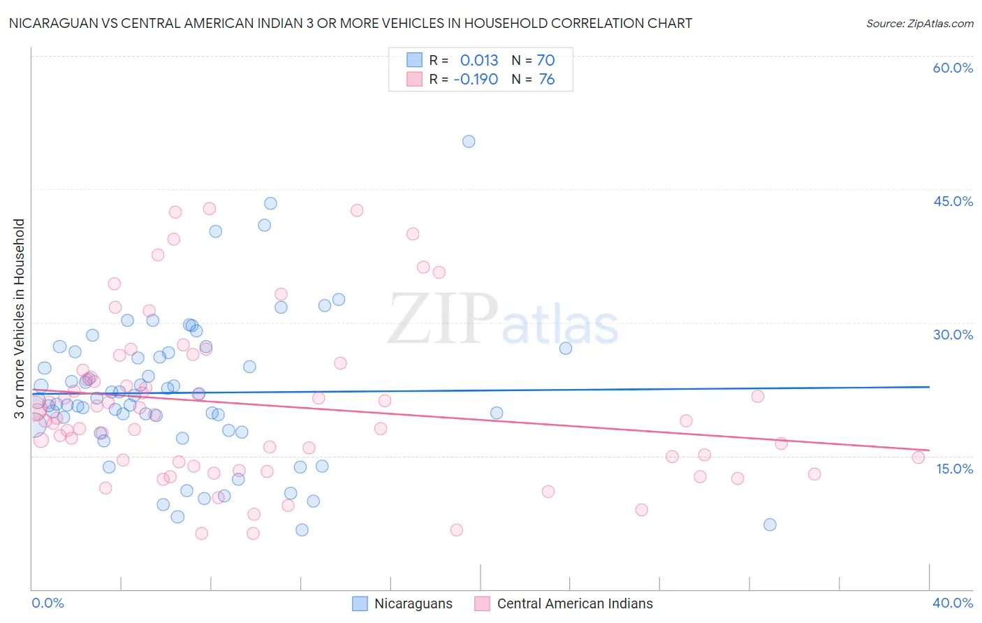 Nicaraguan vs Central American Indian 3 or more Vehicles in Household