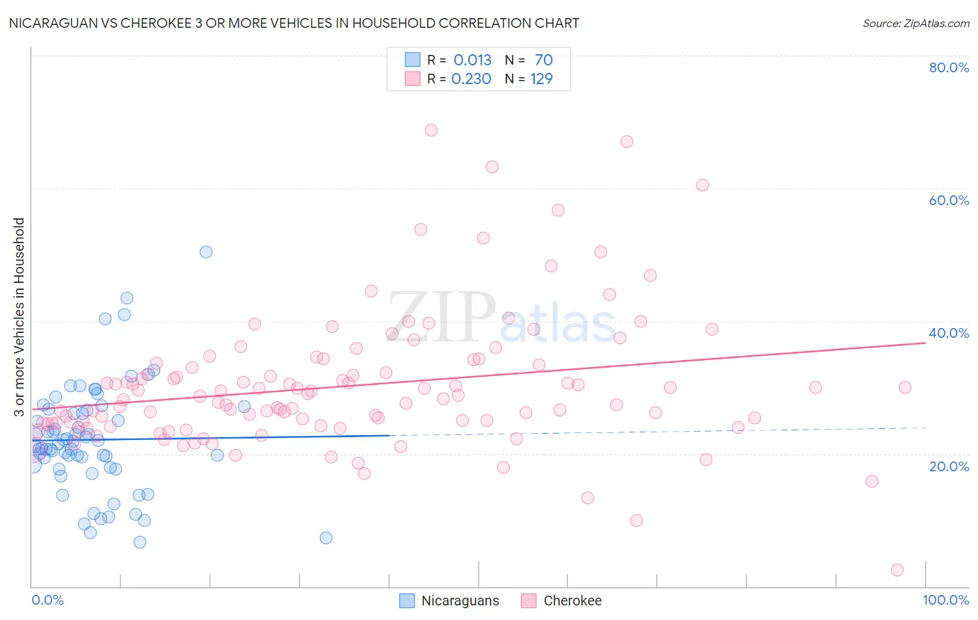 Nicaraguan vs Cherokee 3 or more Vehicles in Household
