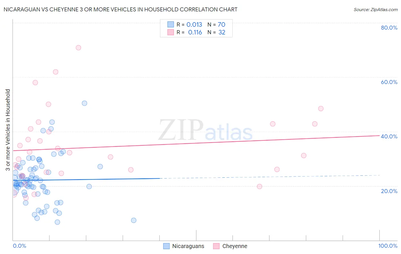 Nicaraguan vs Cheyenne 3 or more Vehicles in Household