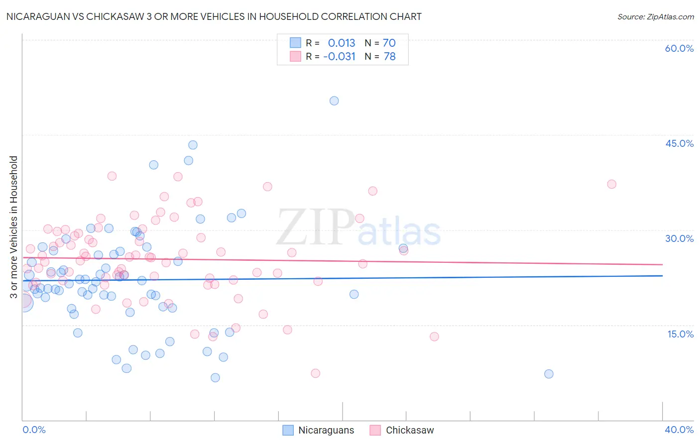 Nicaraguan vs Chickasaw 3 or more Vehicles in Household