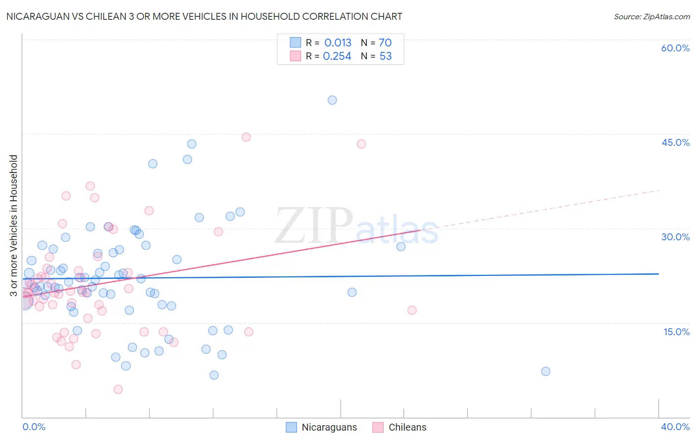 Nicaraguan vs Chilean 3 or more Vehicles in Household