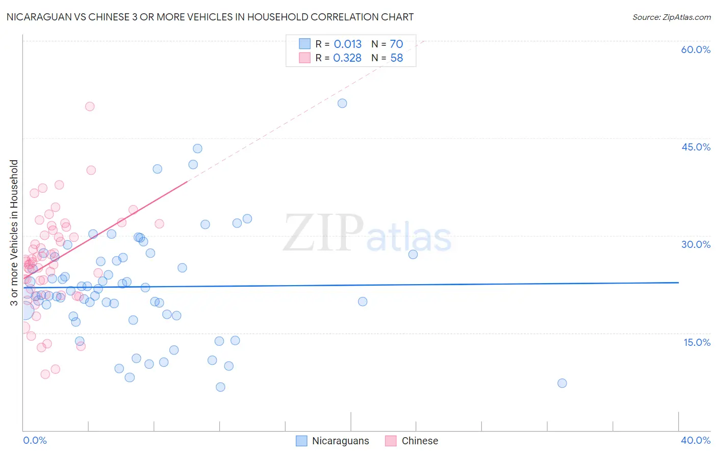 Nicaraguan vs Chinese 3 or more Vehicles in Household