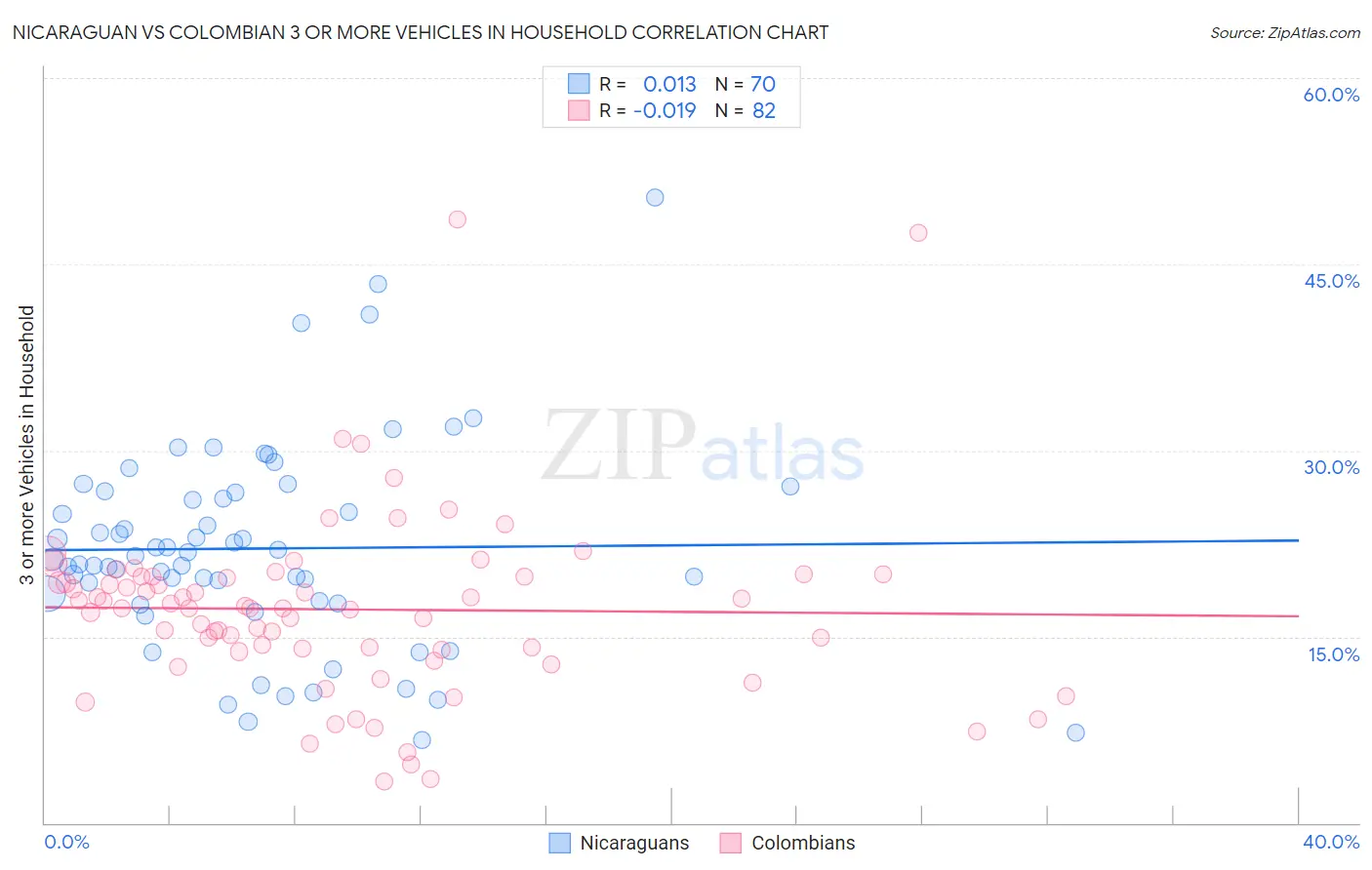 Nicaraguan vs Colombian 3 or more Vehicles in Household