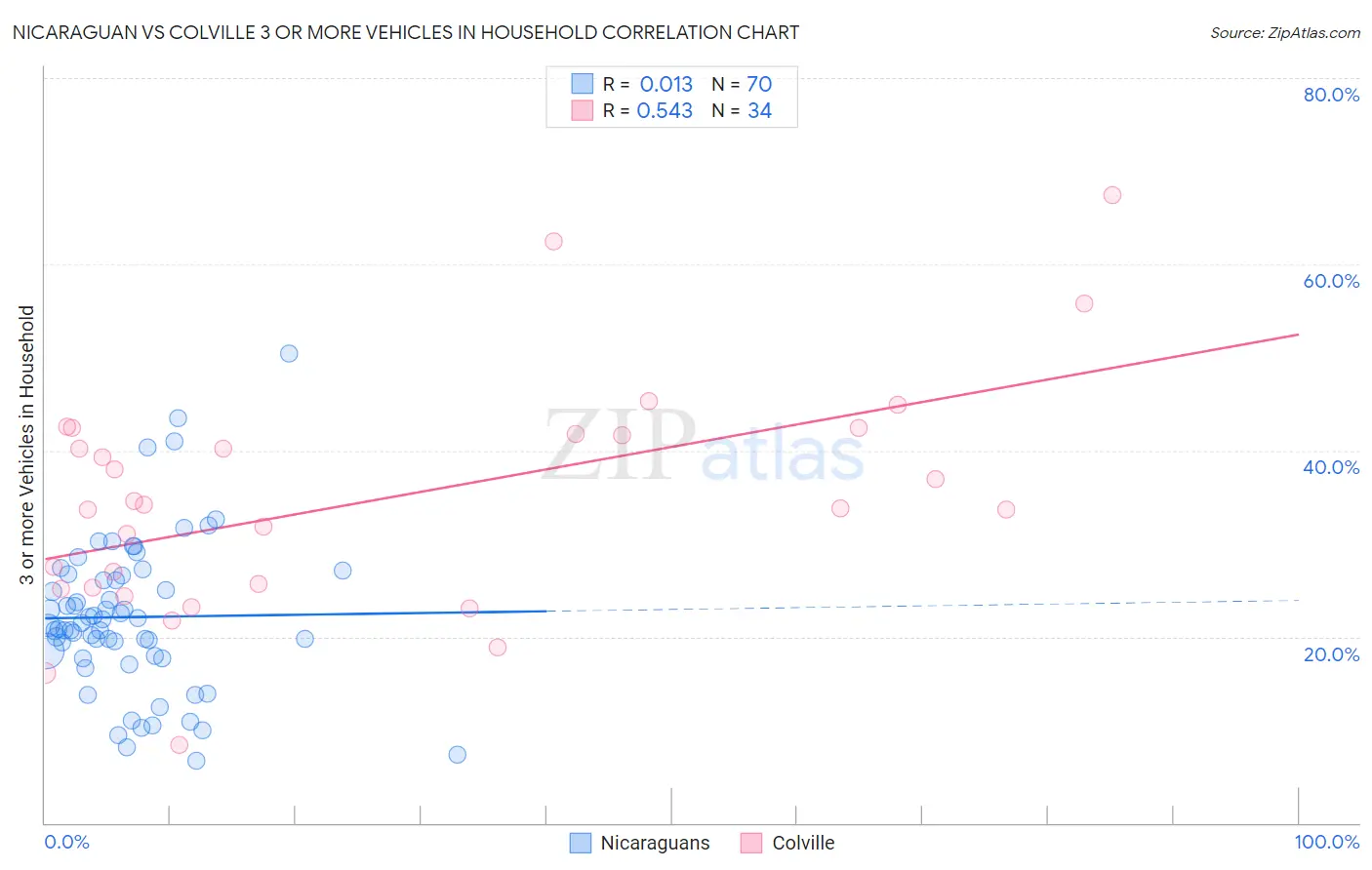 Nicaraguan vs Colville 3 or more Vehicles in Household
