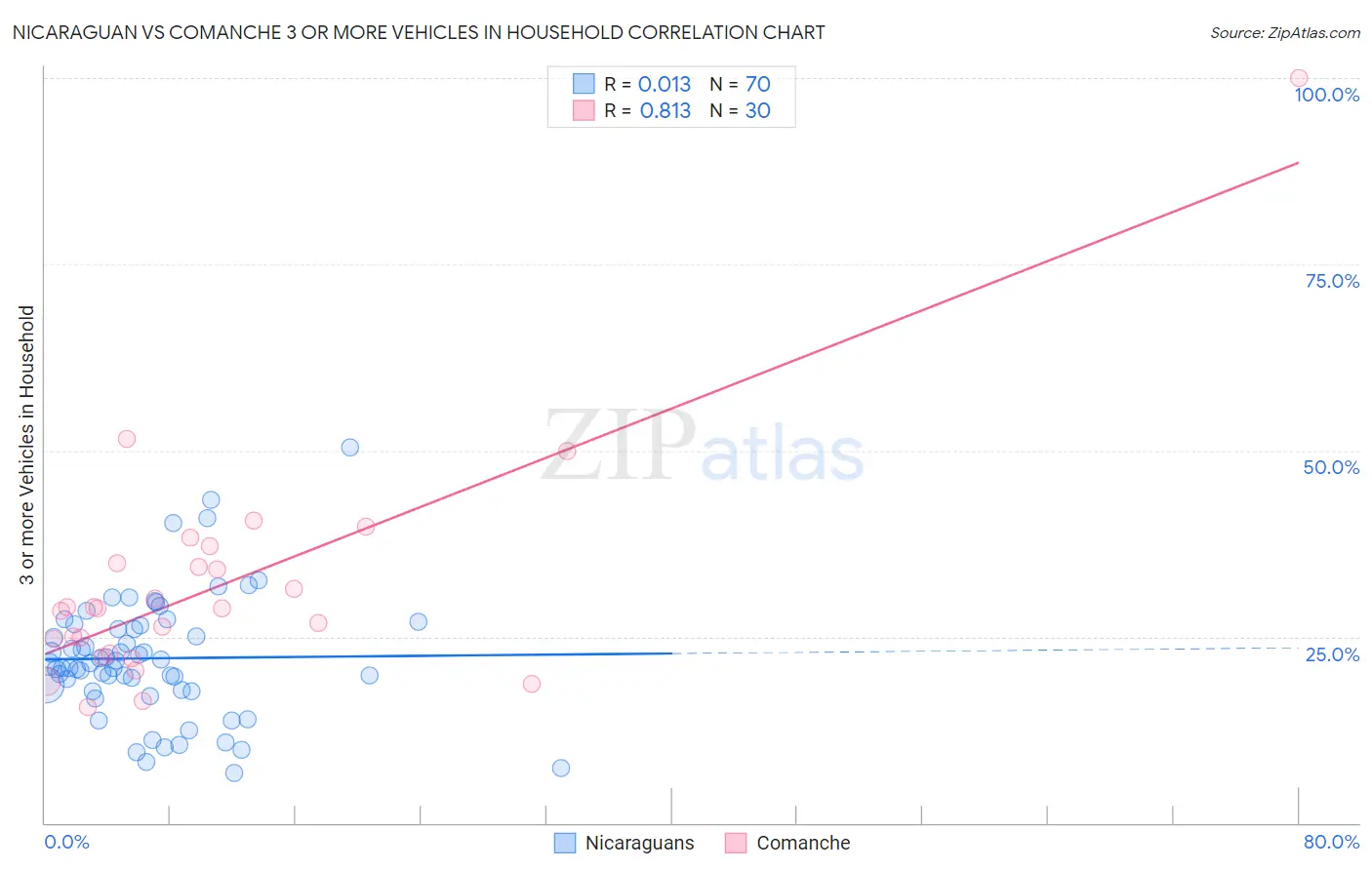 Nicaraguan vs Comanche 3 or more Vehicles in Household