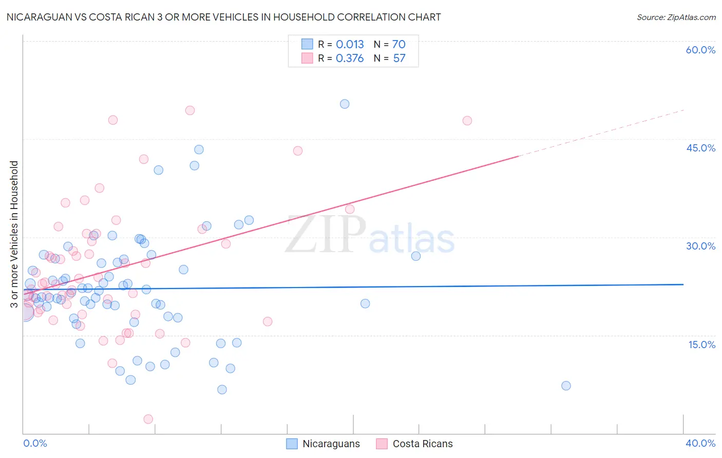 Nicaraguan vs Costa Rican 3 or more Vehicles in Household