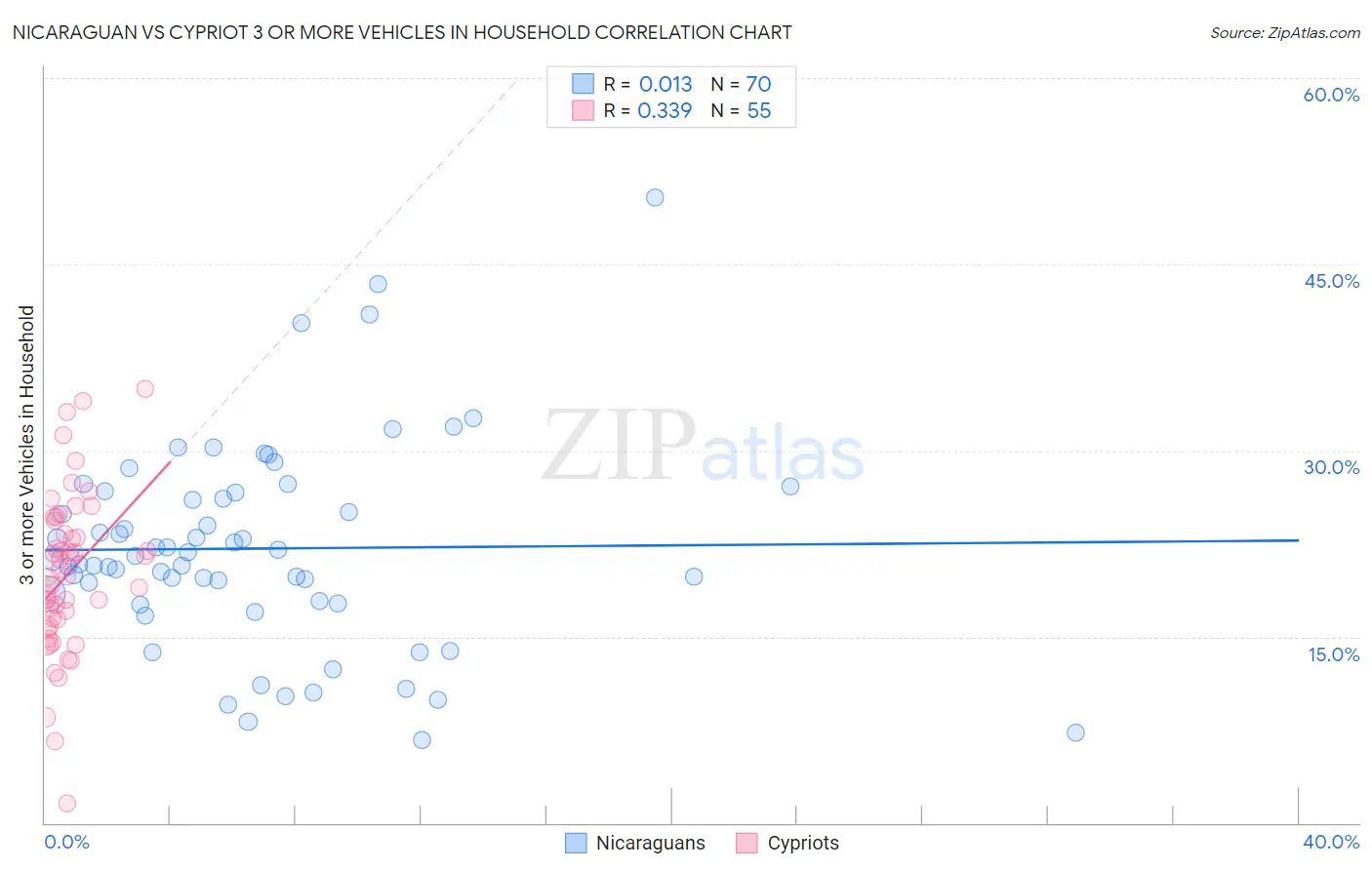 Nicaraguan vs Cypriot 3 or more Vehicles in Household