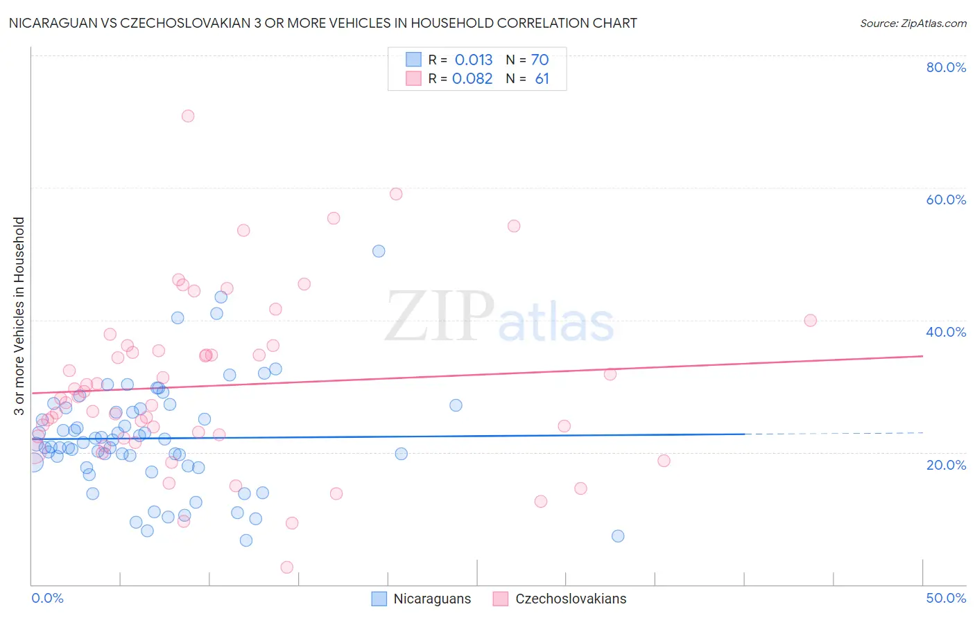 Nicaraguan vs Czechoslovakian 3 or more Vehicles in Household