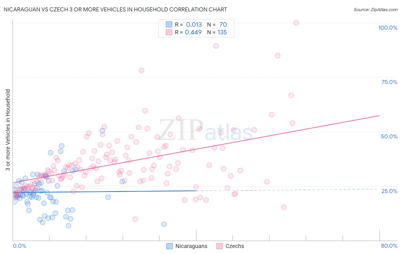 Nicaraguan vs Czech 3 or more Vehicles in Household