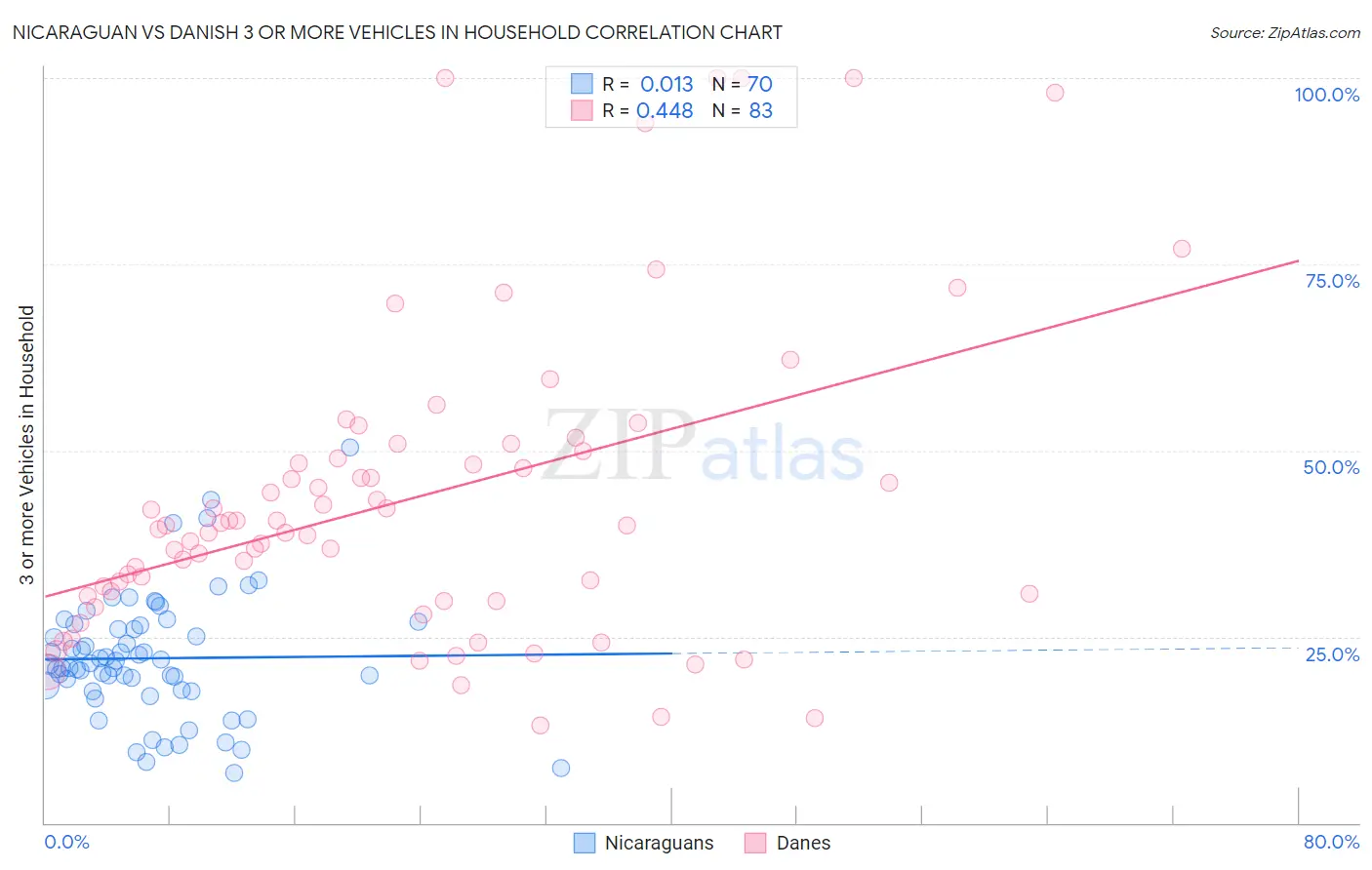 Nicaraguan vs Danish 3 or more Vehicles in Household