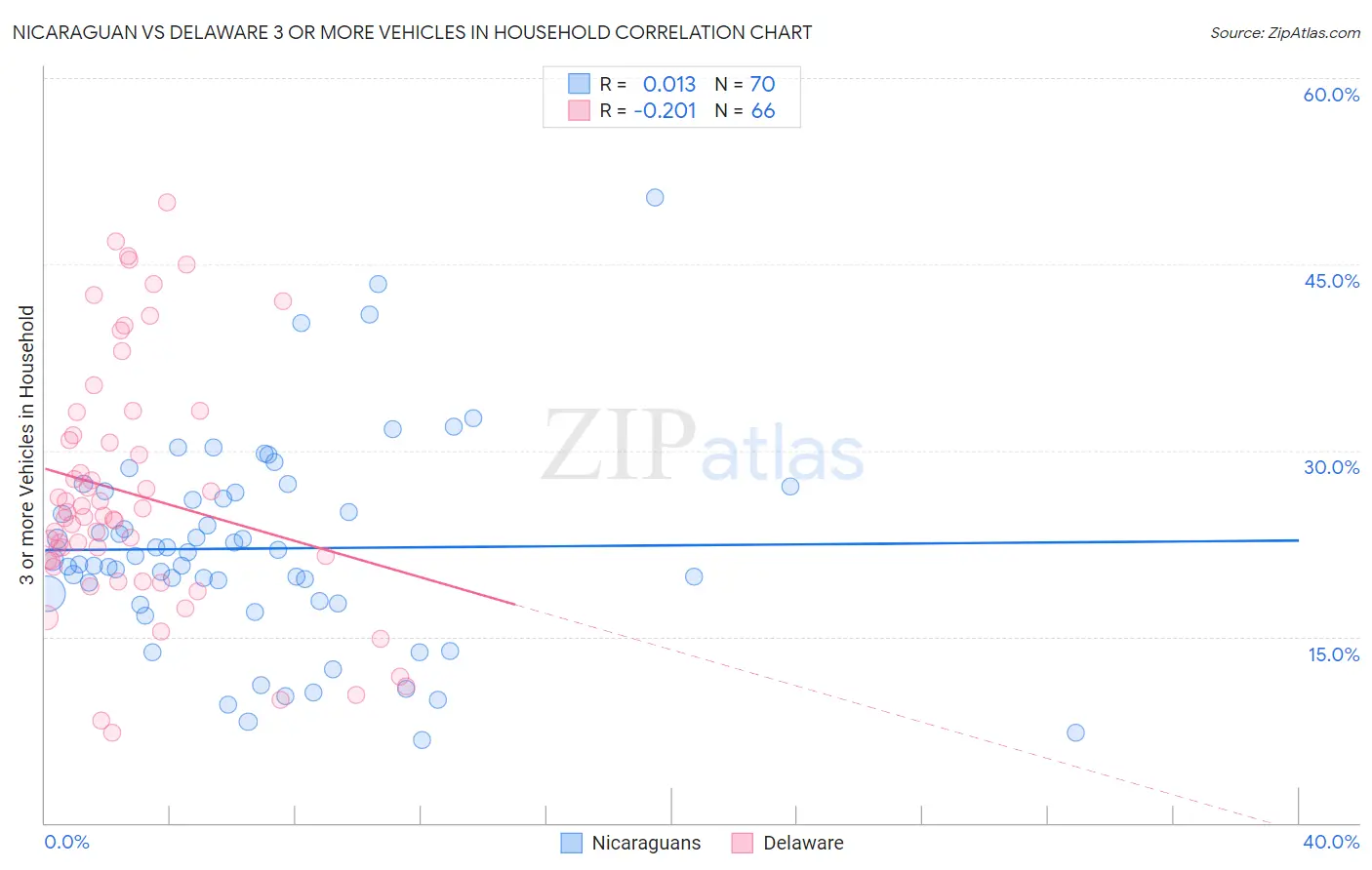 Nicaraguan vs Delaware 3 or more Vehicles in Household