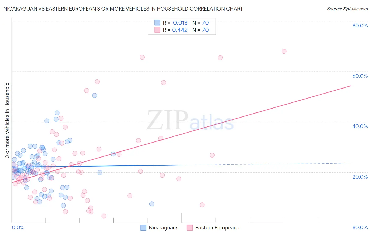 Nicaraguan vs Eastern European 3 or more Vehicles in Household