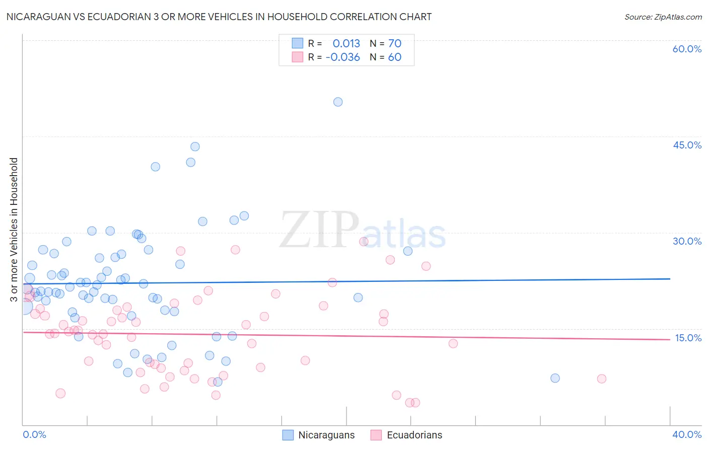 Nicaraguan vs Ecuadorian 3 or more Vehicles in Household