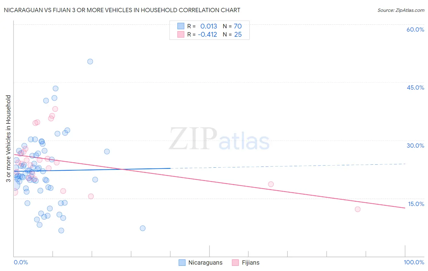Nicaraguan vs Fijian 3 or more Vehicles in Household