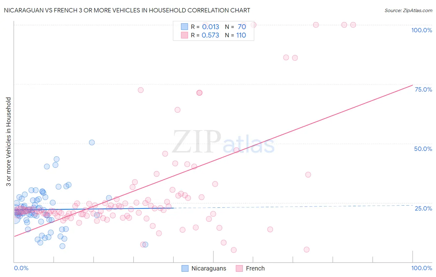 Nicaraguan vs French 3 or more Vehicles in Household