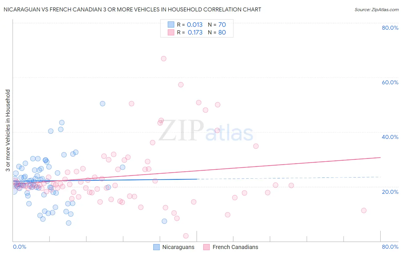 Nicaraguan vs French Canadian 3 or more Vehicles in Household