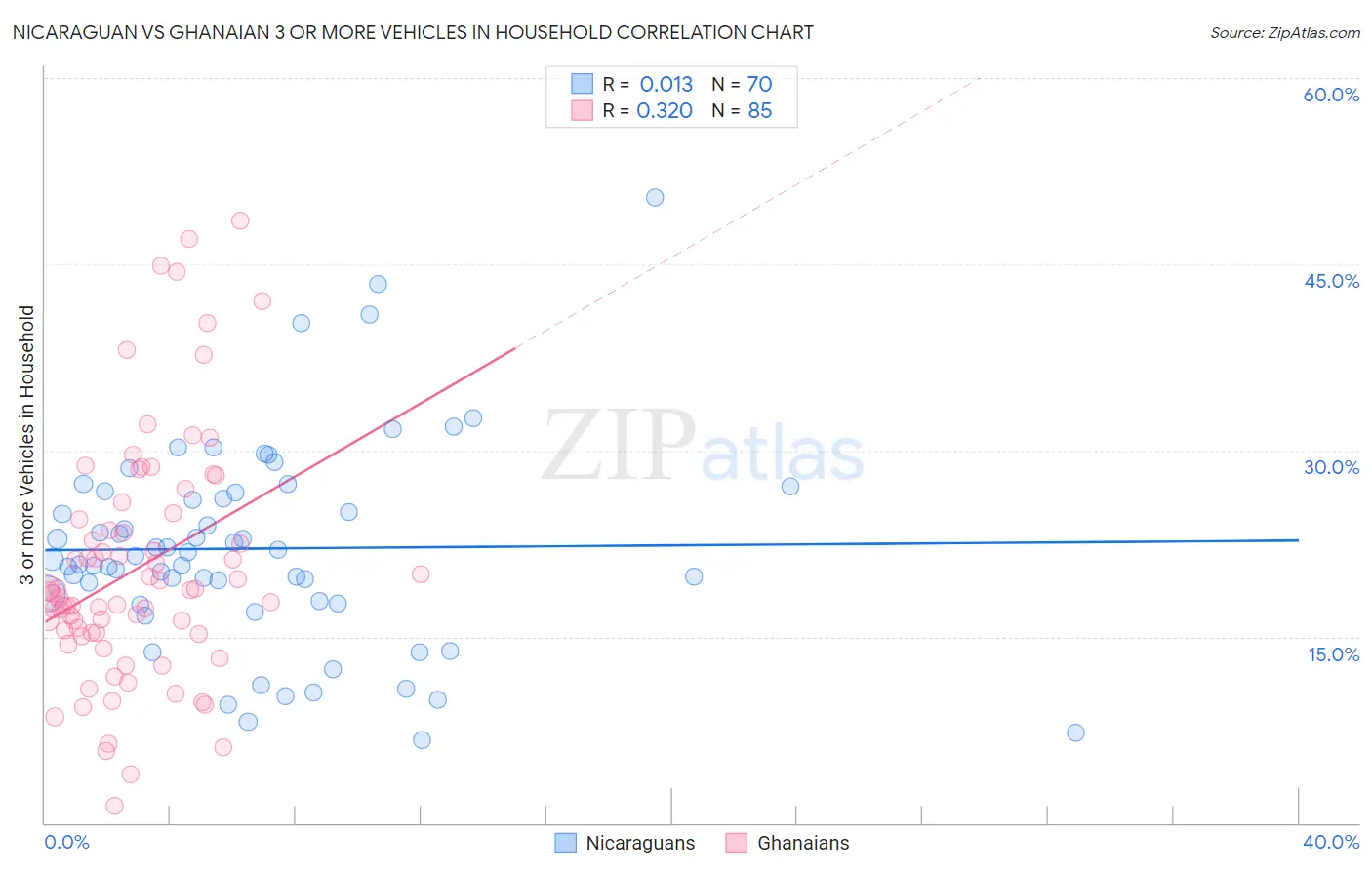 Nicaraguan vs Ghanaian 3 or more Vehicles in Household