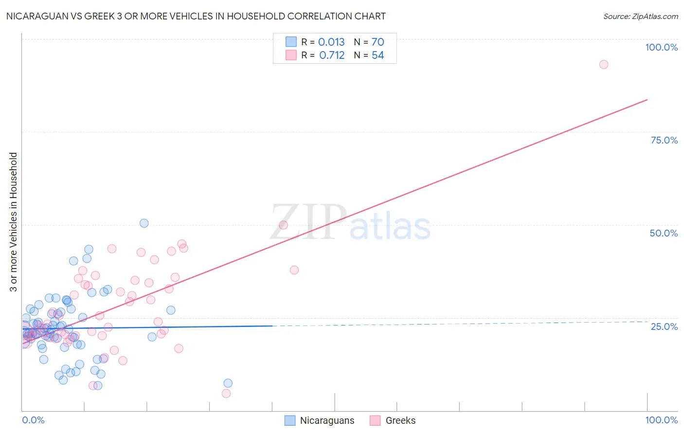 Nicaraguan vs Greek 3 or more Vehicles in Household