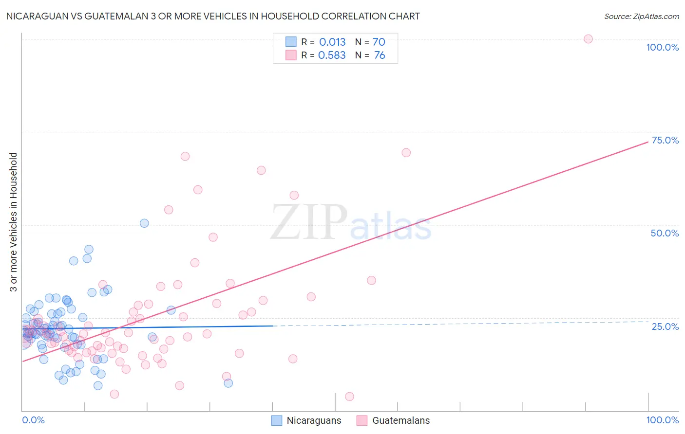 Nicaraguan vs Guatemalan 3 or more Vehicles in Household