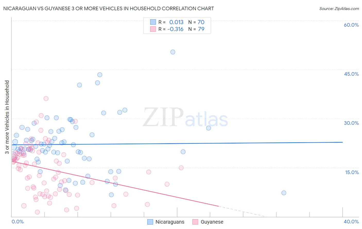 Nicaraguan vs Guyanese 3 or more Vehicles in Household