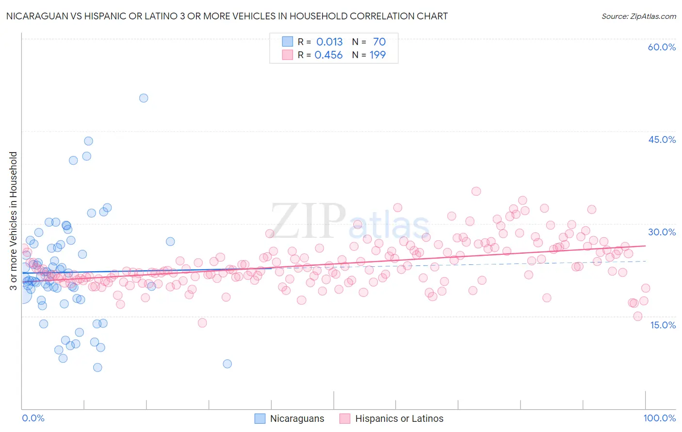 Nicaraguan vs Hispanic or Latino 3 or more Vehicles in Household