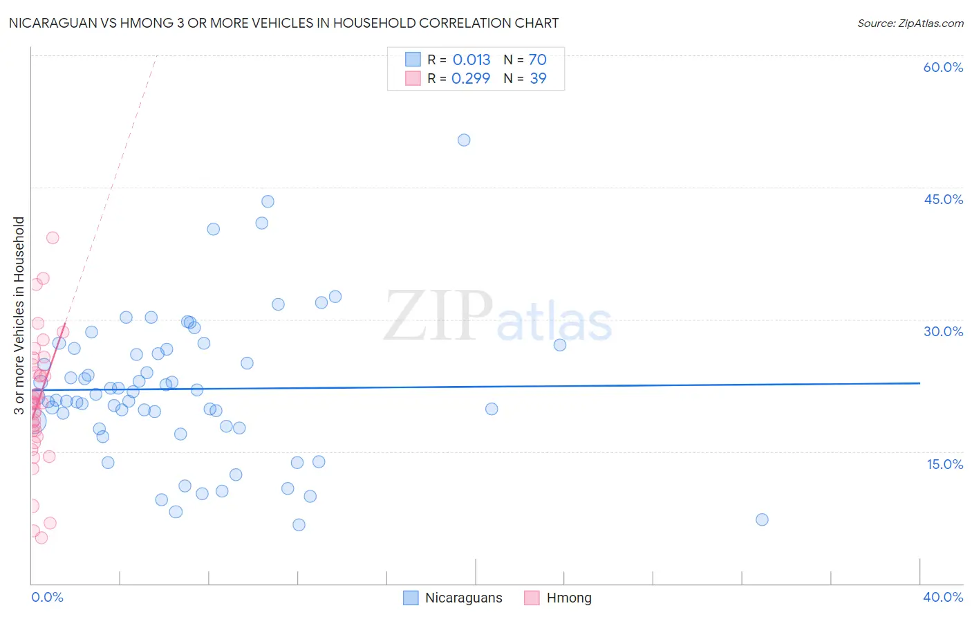 Nicaraguan vs Hmong 3 or more Vehicles in Household