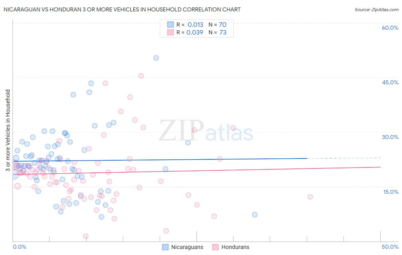 Nicaraguan vs Honduran 3 or more Vehicles in Household