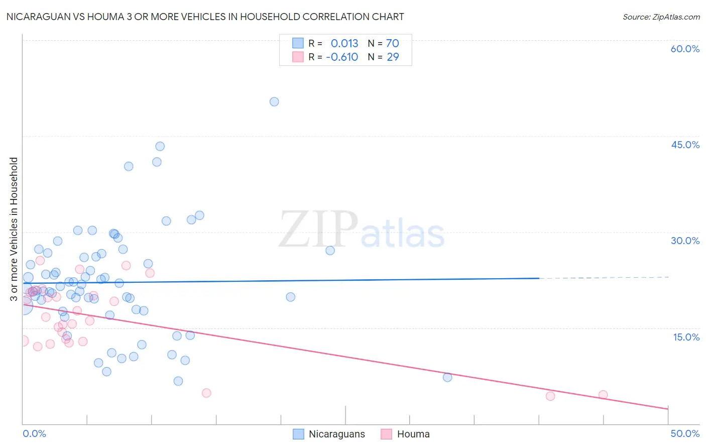 Nicaraguan vs Houma 3 or more Vehicles in Household