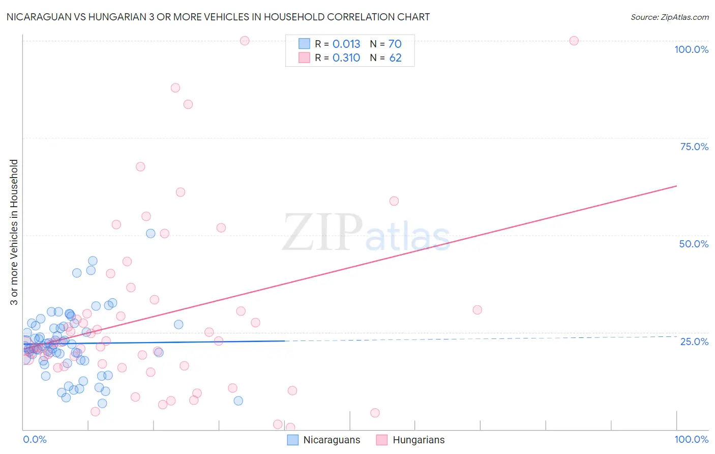 Nicaraguan vs Hungarian 3 or more Vehicles in Household
