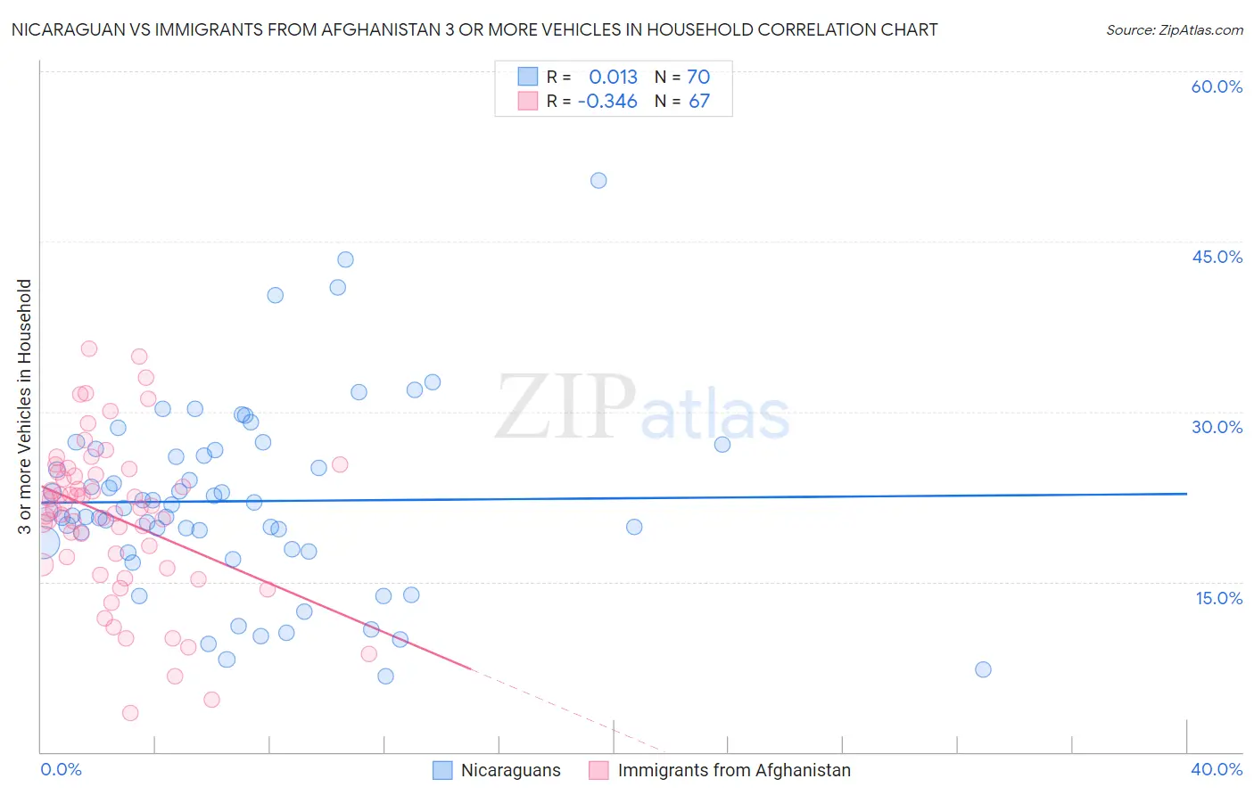 Nicaraguan vs Immigrants from Afghanistan 3 or more Vehicles in Household