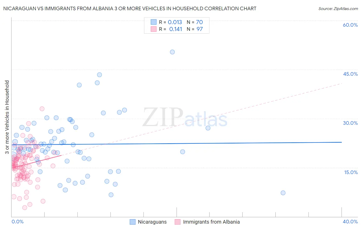 Nicaraguan vs Immigrants from Albania 3 or more Vehicles in Household