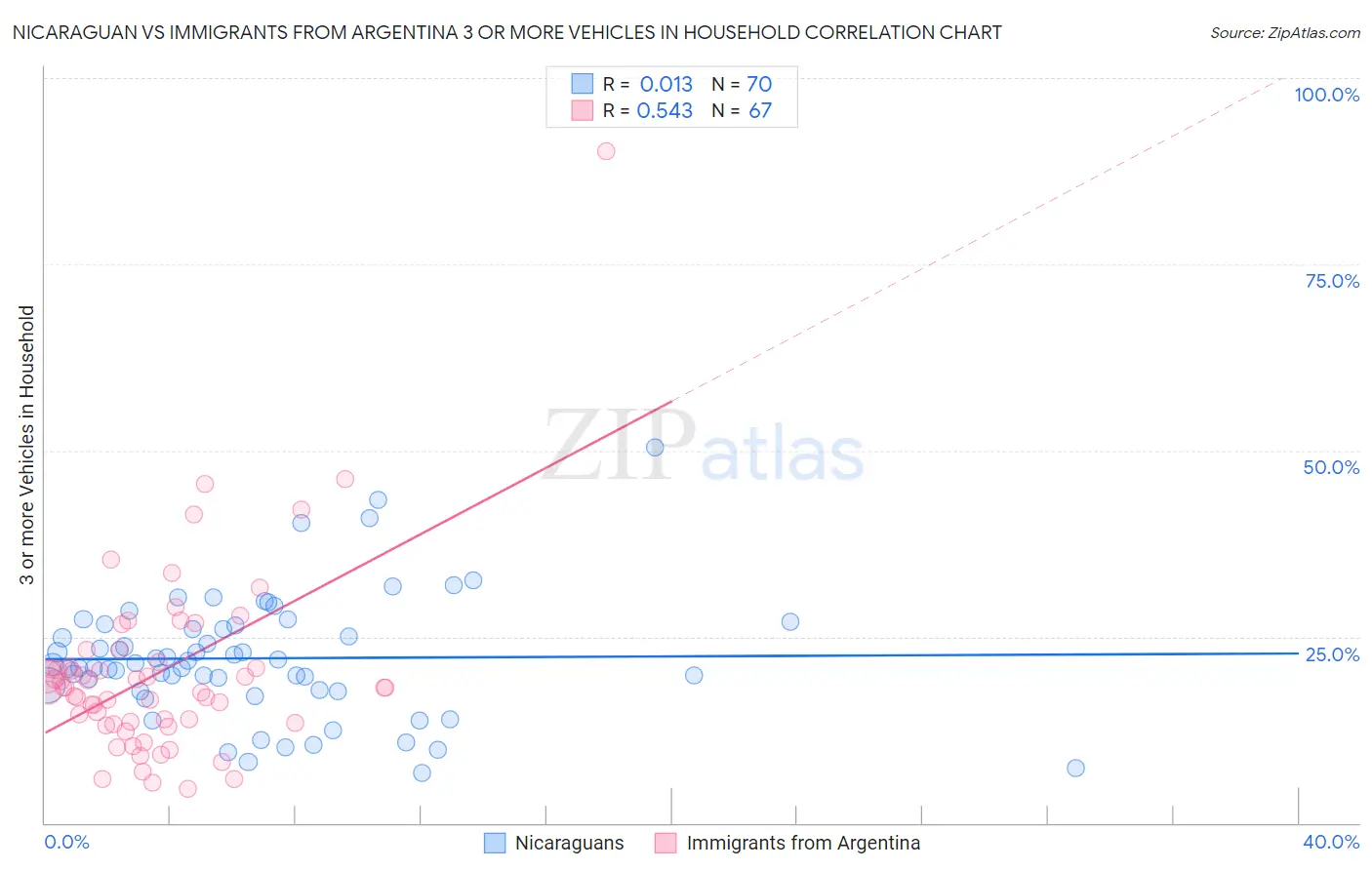 Nicaraguan vs Immigrants from Argentina 3 or more Vehicles in Household