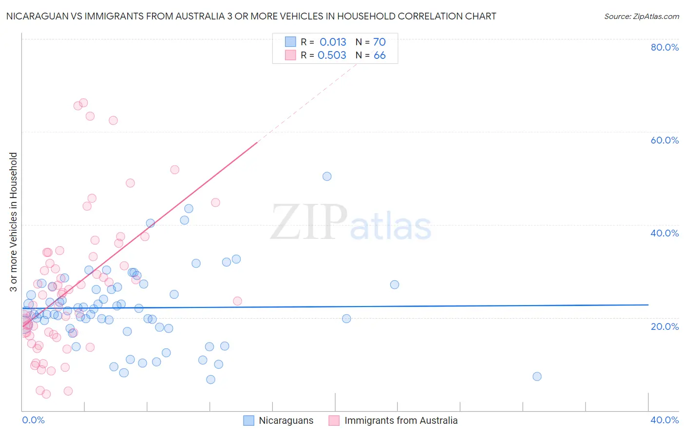 Nicaraguan vs Immigrants from Australia 3 or more Vehicles in Household