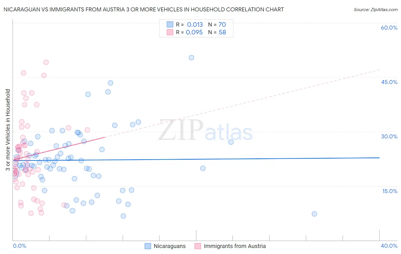 Nicaraguan vs Immigrants from Austria 3 or more Vehicles in Household