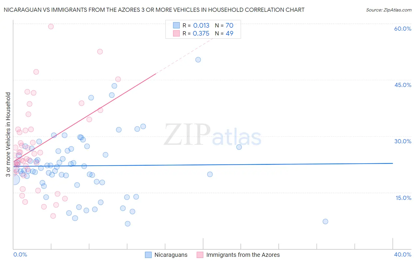 Nicaraguan vs Immigrants from the Azores 3 or more Vehicles in Household