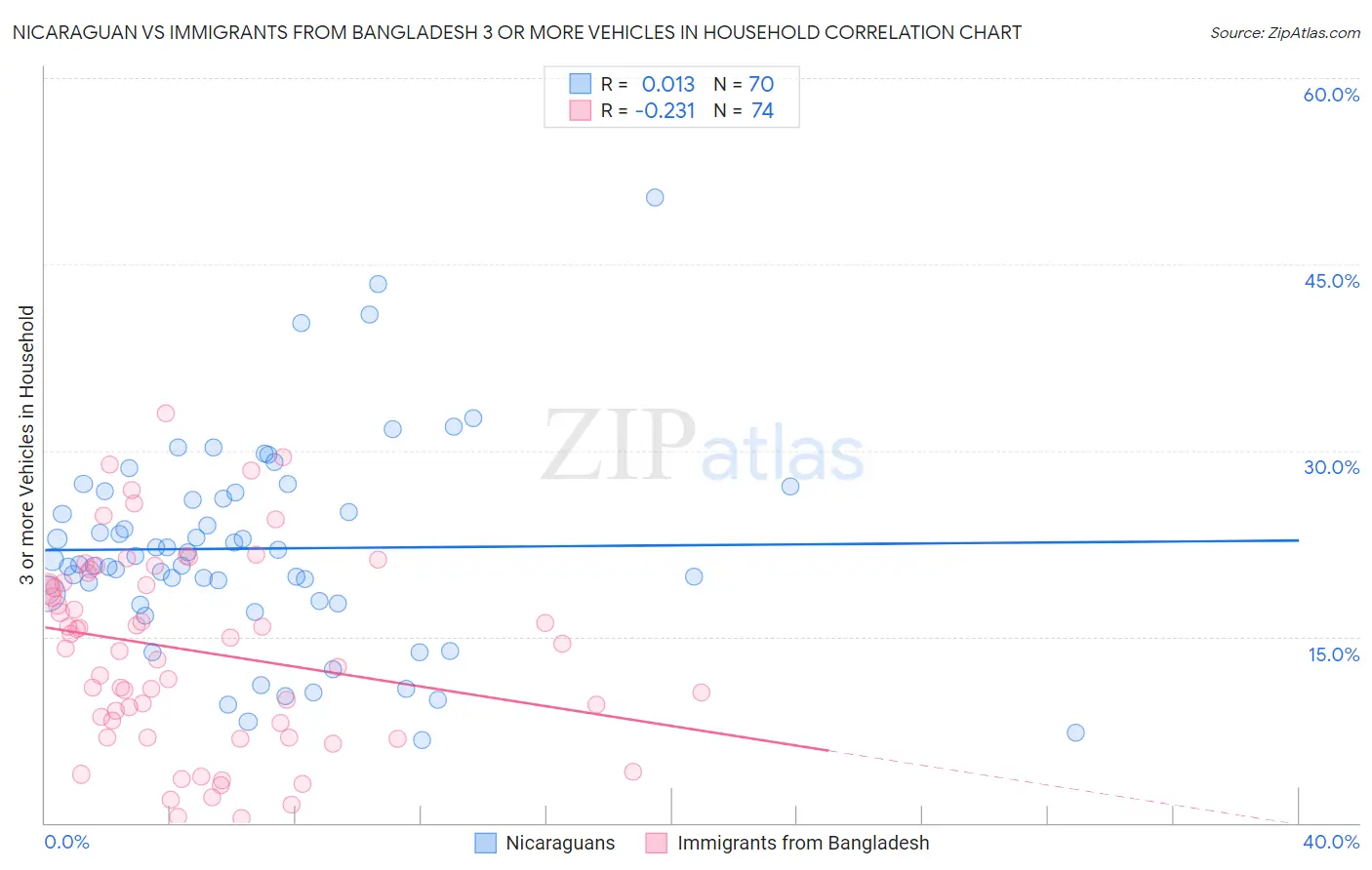 Nicaraguan vs Immigrants from Bangladesh 3 or more Vehicles in Household