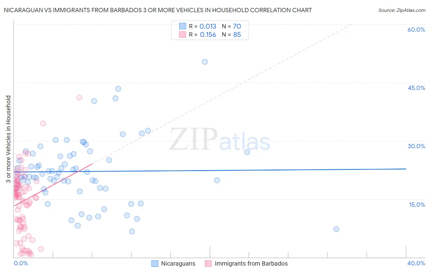 Nicaraguan vs Immigrants from Barbados 3 or more Vehicles in Household