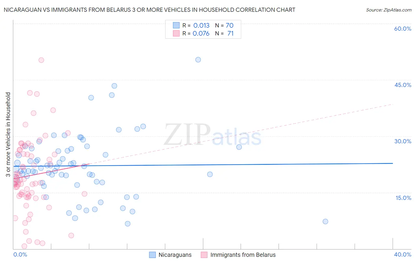 Nicaraguan vs Immigrants from Belarus 3 or more Vehicles in Household