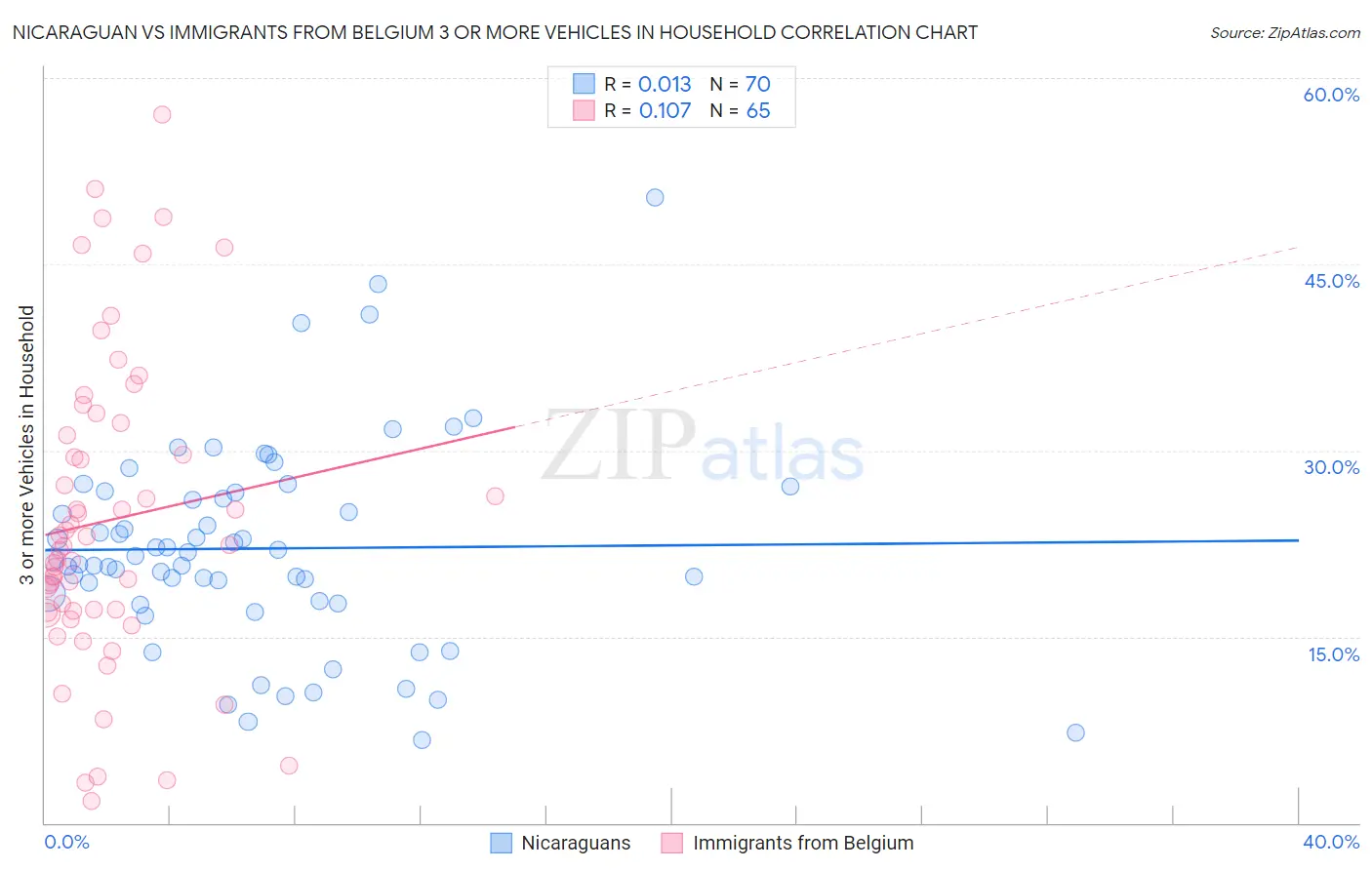 Nicaraguan vs Immigrants from Belgium 3 or more Vehicles in Household