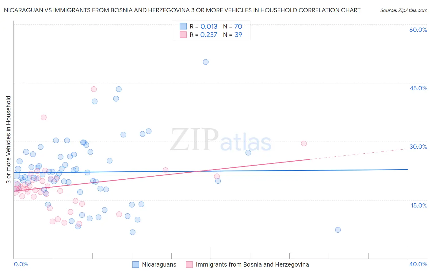 Nicaraguan vs Immigrants from Bosnia and Herzegovina 3 or more Vehicles in Household