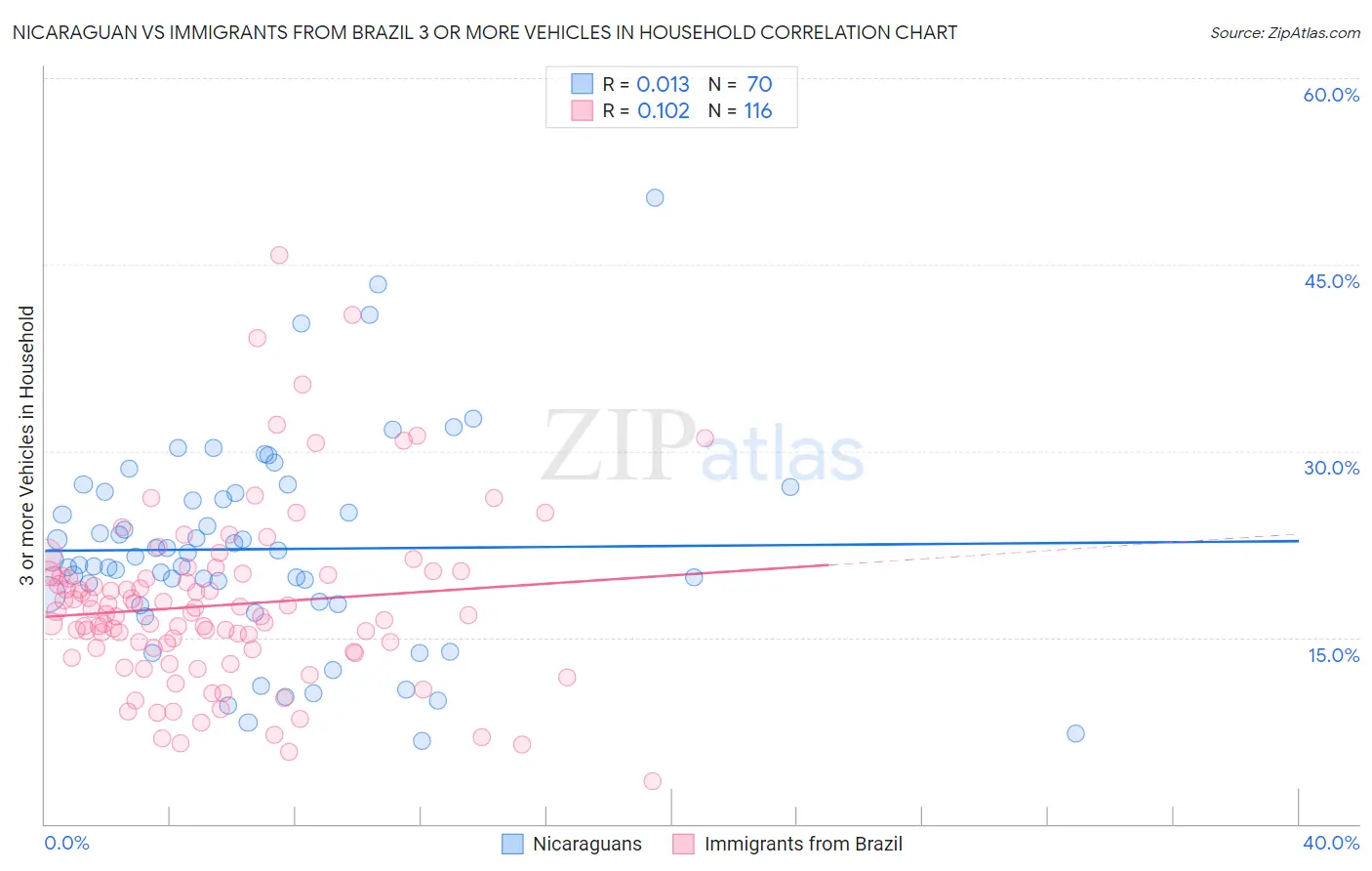 Nicaraguan vs Immigrants from Brazil 3 or more Vehicles in Household