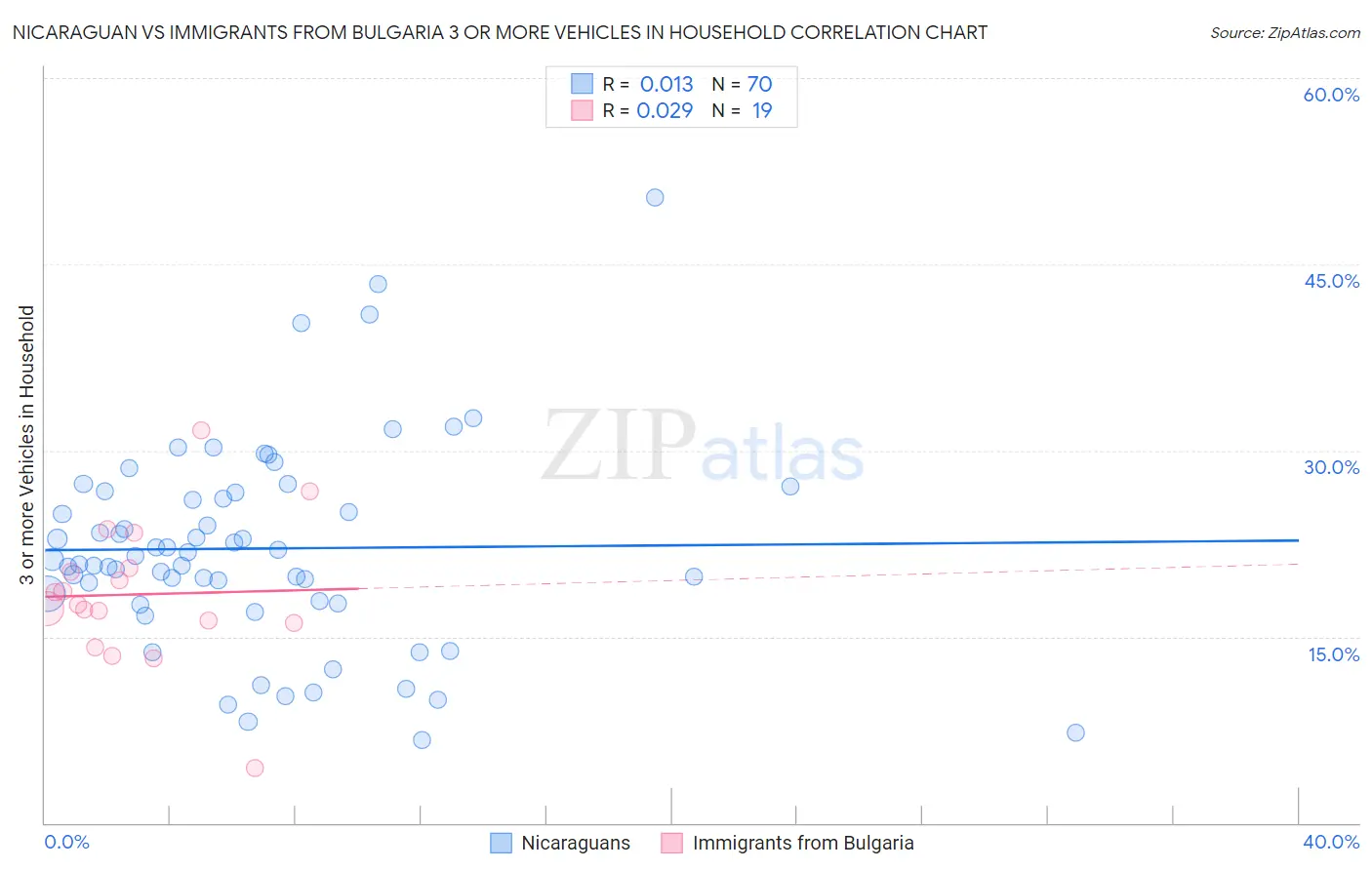 Nicaraguan vs Immigrants from Bulgaria 3 or more Vehicles in Household