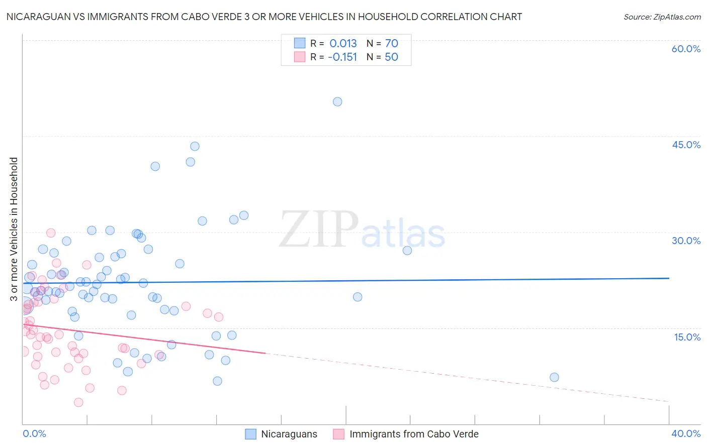 Nicaraguan vs Immigrants from Cabo Verde 3 or more Vehicles in Household