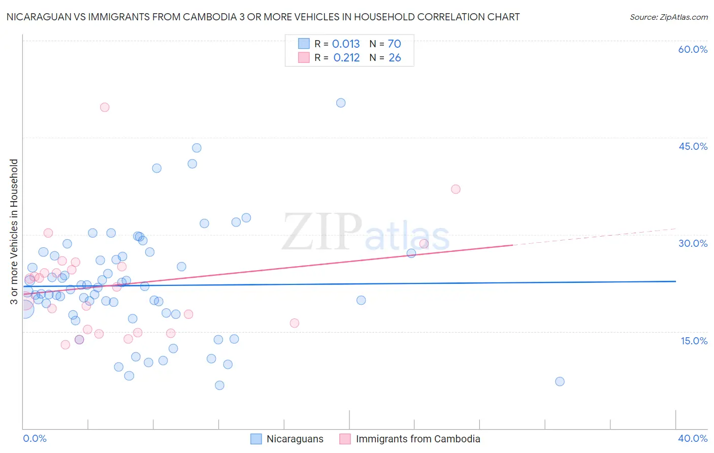 Nicaraguan vs Immigrants from Cambodia 3 or more Vehicles in Household