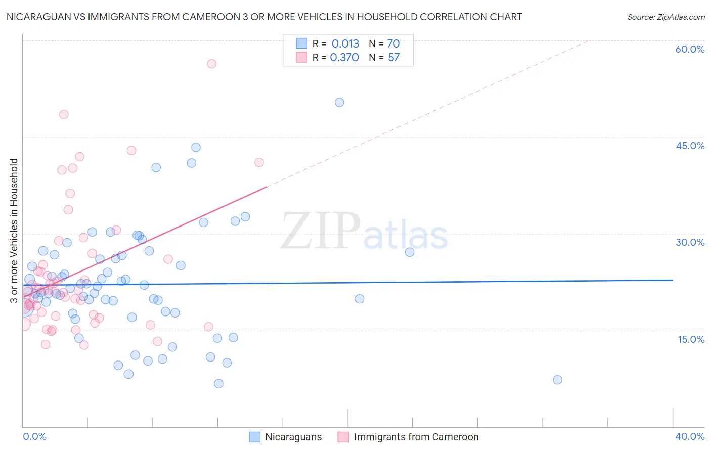 Nicaraguan vs Immigrants from Cameroon 3 or more Vehicles in Household