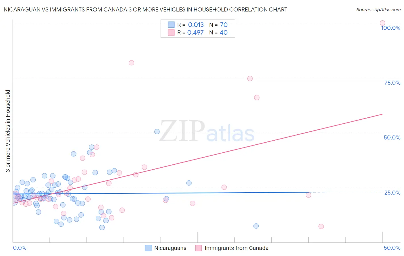 Nicaraguan vs Immigrants from Canada 3 or more Vehicles in Household