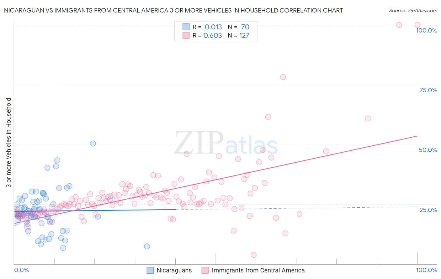Nicaraguan vs Immigrants from Central America 3 or more Vehicles in Household