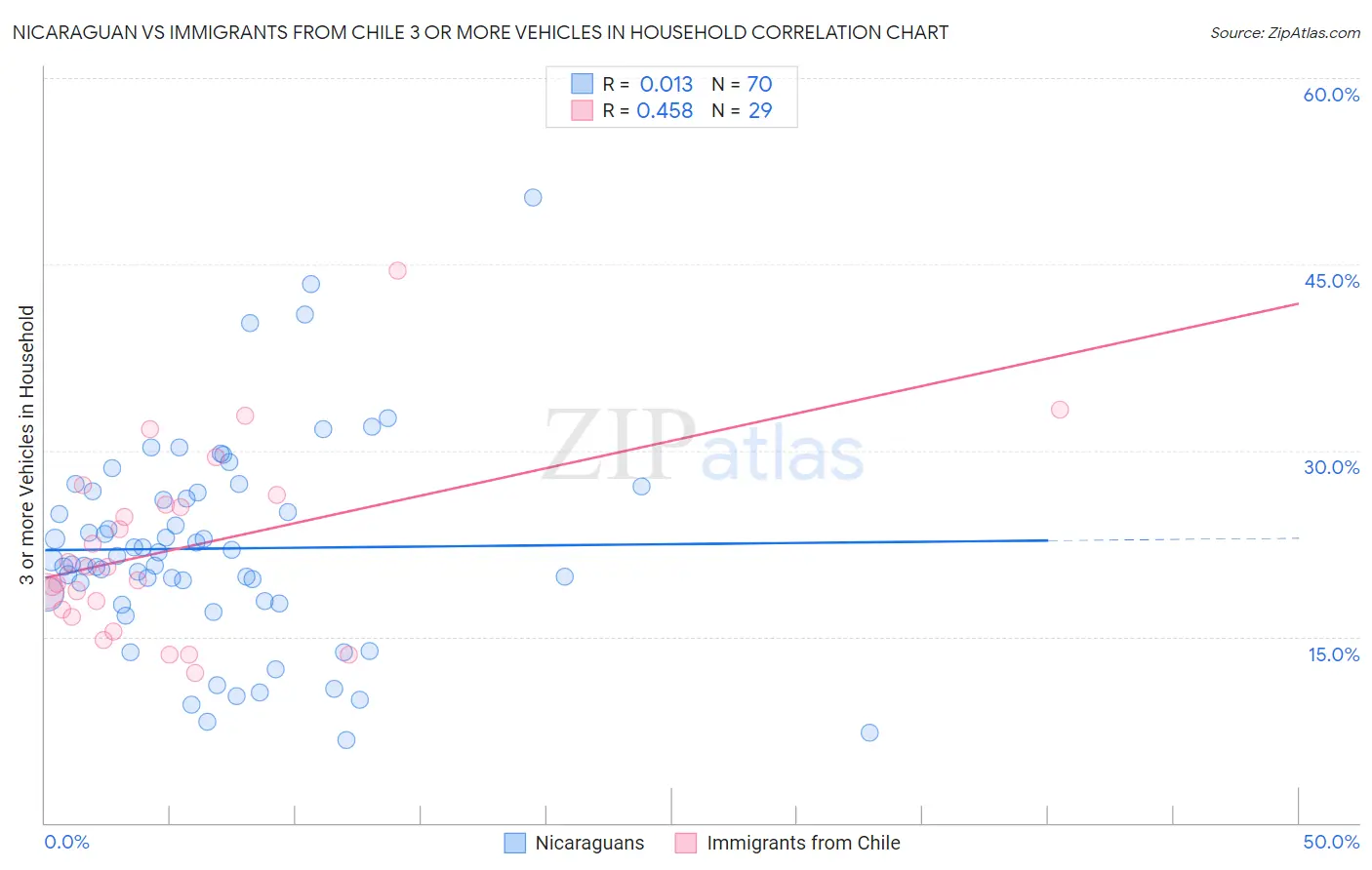 Nicaraguan vs Immigrants from Chile 3 or more Vehicles in Household
