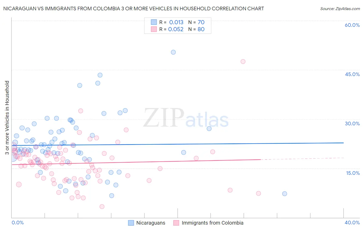 Nicaraguan vs Immigrants from Colombia 3 or more Vehicles in Household
