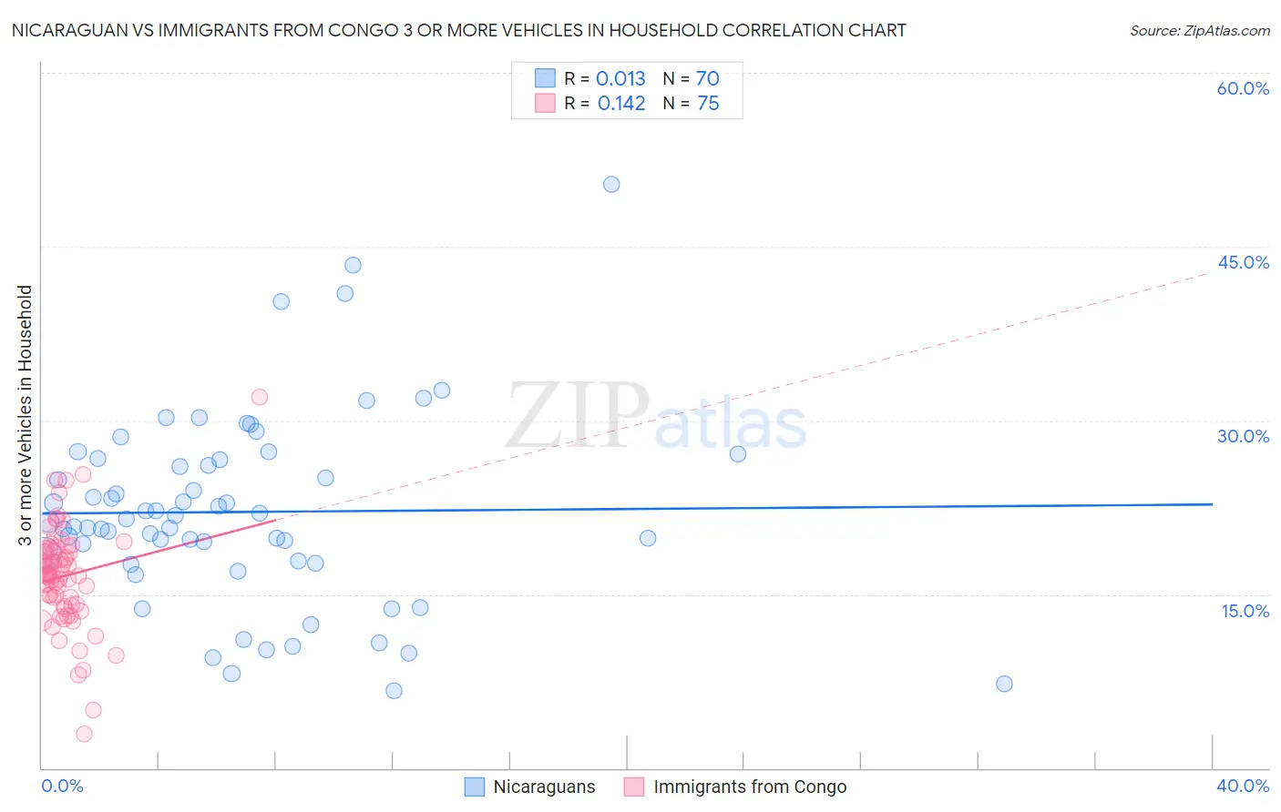 Nicaraguan vs Immigrants from Congo 3 or more Vehicles in Household